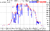 Solar PV/Inverter Performance PV Panel Power Output & Inverter Power Output