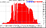 Solar PV/Inverter Performance Total PV Panel Power Output & Solar Radiation