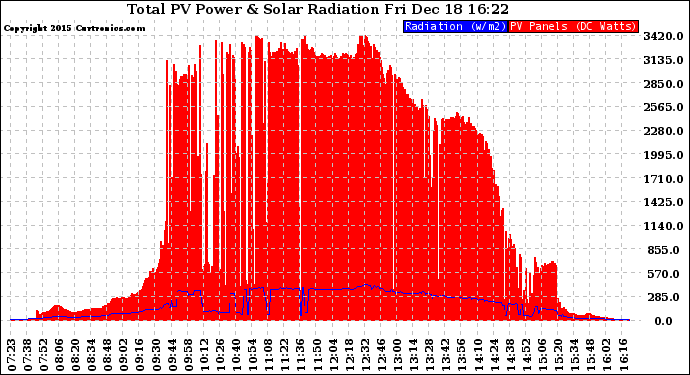 Solar PV/Inverter Performance Total PV Panel Power Output & Solar Radiation