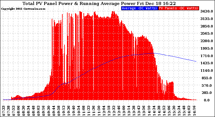 Solar PV/Inverter Performance Total PV Panel & Running Average Power Output