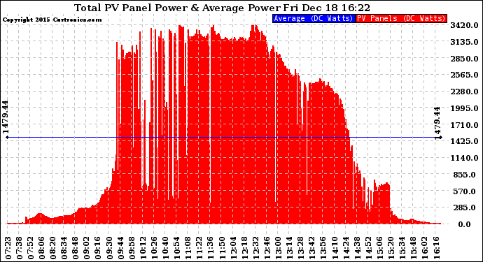 Solar PV/Inverter Performance Total PV Panel Power Output