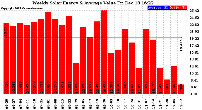 Solar PV/Inverter Performance Weekly Solar Energy Production Value
