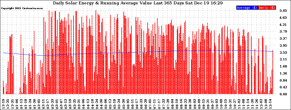 Solar PV/Inverter Performance Daily Solar Energy Production Value Running Average Last 365 Days