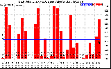 Solar PV/Inverter Performance Daily Solar Energy Production Value