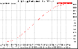 Solar PV/Inverter Performance Daily Energy Production