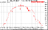 Solar PV/Inverter Performance Daily Energy Production Per Minute