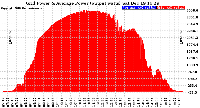 Solar PV/Inverter Performance Inverter Power Output