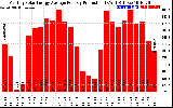 Solar PV/Inverter Performance Monthly Solar Energy Production Average Per Day (KWh)