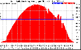 Solar PV/Inverter Performance Solar Radiation & Day Average per Minute