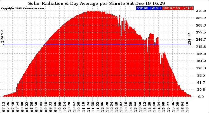 Solar PV/Inverter Performance Solar Radiation & Day Average per Minute