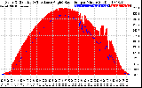 Solar PV/Inverter Performance Solar Radiation & Effective Solar Radiation per Minute