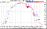 Solar PV/Inverter Performance Photovoltaic Panel Current Output