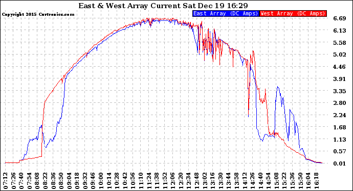 Solar PV/Inverter Performance Photovoltaic Panel Current Output