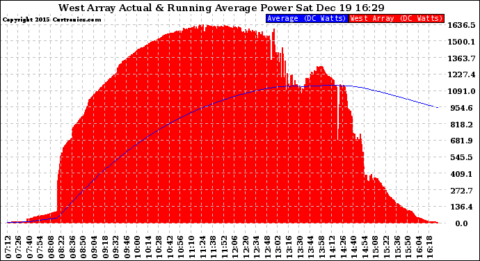 Solar PV/Inverter Performance West Array Actual & Running Average Power Output