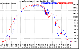 Solar PV/Inverter Performance Photovoltaic Panel Power Output