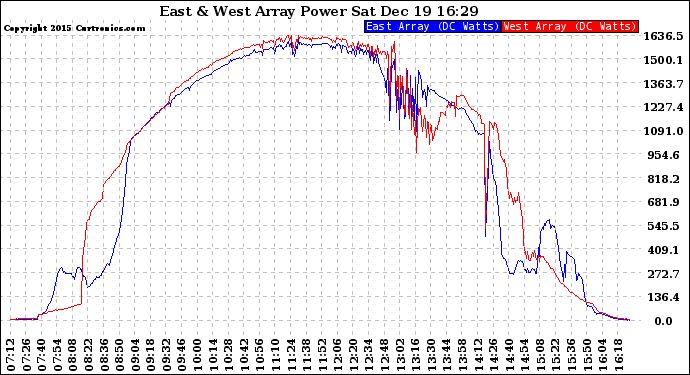 Solar PV/Inverter Performance Photovoltaic Panel Power Output