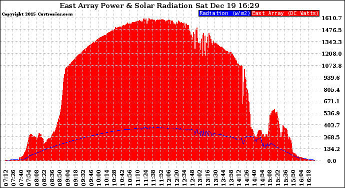 Solar PV/Inverter Performance East Array Power Output & Solar Radiation