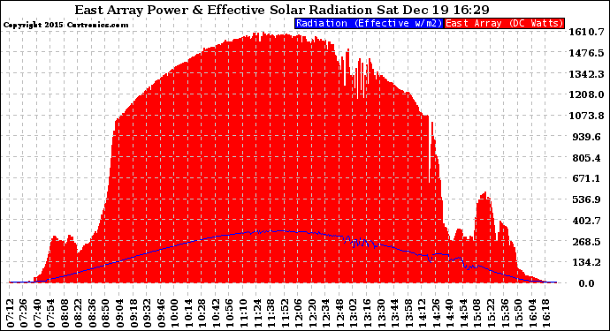 Solar PV/Inverter Performance East Array Power Output & Effective Solar Radiation
