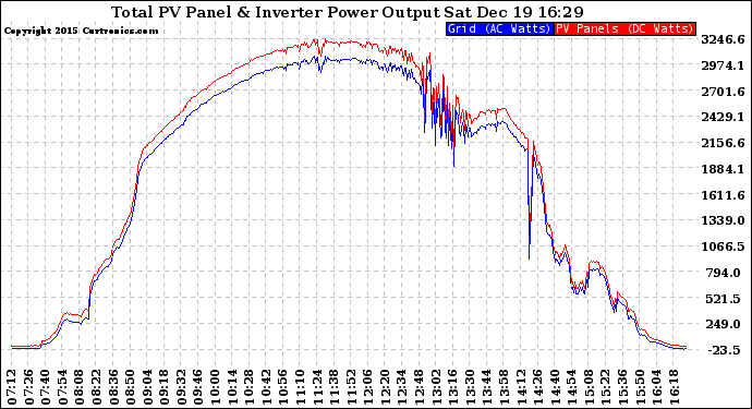 Solar PV/Inverter Performance PV Panel Power Output & Inverter Power Output