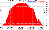 Solar PV/Inverter Performance Total PV Panel Power Output