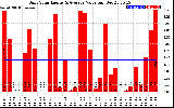 Solar PV/Inverter Performance Daily Solar Energy Production Value