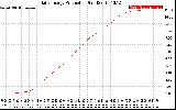 Solar PV/Inverter Performance Daily Energy Production