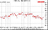 Solar PV/Inverter Performance Grid Voltage