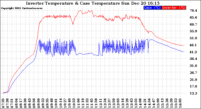 Solar PV/Inverter Performance Inverter Operating Temperature