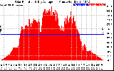 Solar PV/Inverter Performance Solar Radiation & Day Average per Minute