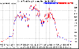 Solar PV/Inverter Performance Photovoltaic Panel Current Output