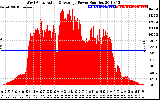 Solar PV/Inverter Performance West Array Actual & Average Power Output