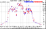 Solar PV/Inverter Performance Photovoltaic Panel Power Output