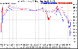 Solar PV/Inverter Performance Photovoltaic Panel Voltage Output