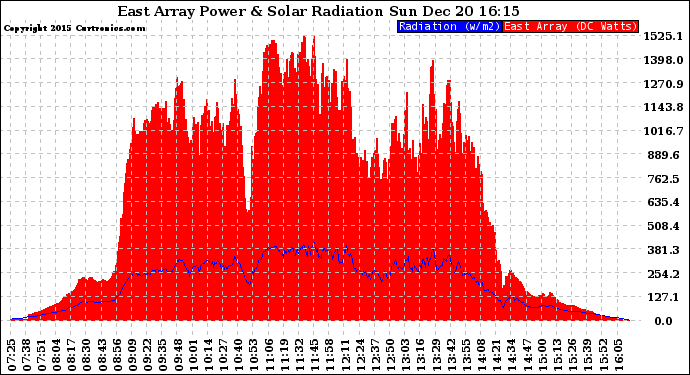 Solar PV/Inverter Performance East Array Power Output & Solar Radiation