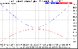 Solar PV/Inverter Performance Sun Altitude Angle & Sun Incidence Angle on PV Panels