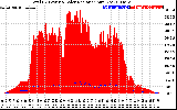 Solar PV/Inverter Performance Total PV Panel Power Output & Solar Radiation