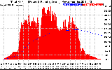 Solar PV/Inverter Performance Total PV Panel & Running Average Power Output