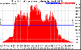 Solar PV/Inverter Performance Total PV Panel Power Output