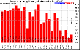 Solar PV/Inverter Performance Weekly Solar Energy Production