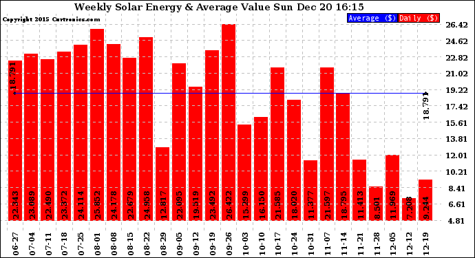 Solar PV/Inverter Performance Weekly Solar Energy Production Value