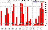 Solar PV/Inverter Performance Daily Solar Energy Production