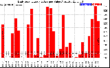 Solar PV/Inverter Performance Daily Solar Energy Production Value