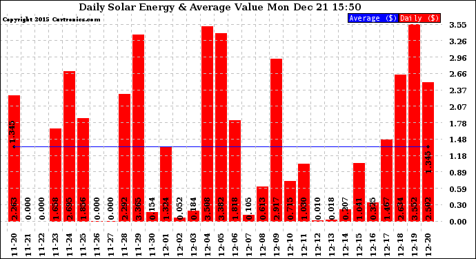 Solar PV/Inverter Performance Daily Solar Energy Production Value