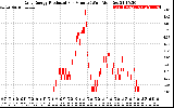 Solar PV/Inverter Performance Daily Energy Production Per Minute