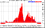 Solar PV/Inverter Performance Grid Power & Solar Radiation