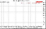 Solar PV/Inverter Performance Grid Voltage