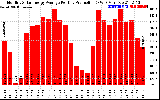 Solar PV/Inverter Performance Monthly Solar Energy Production Average Per Day (KWh)