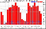 Solar PV/Inverter Performance Monthly Solar Energy Production Running Average