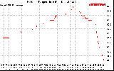 Solar PV/Inverter Performance Outdoor Temperature