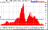 Solar PV/Inverter Performance Solar Radiation & Day Average per Minute